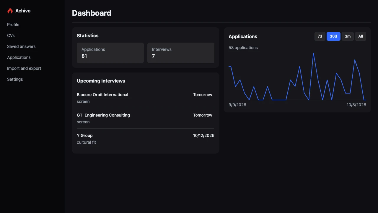 Achivo dashboard showing applications, upcoming interviews and application activity
